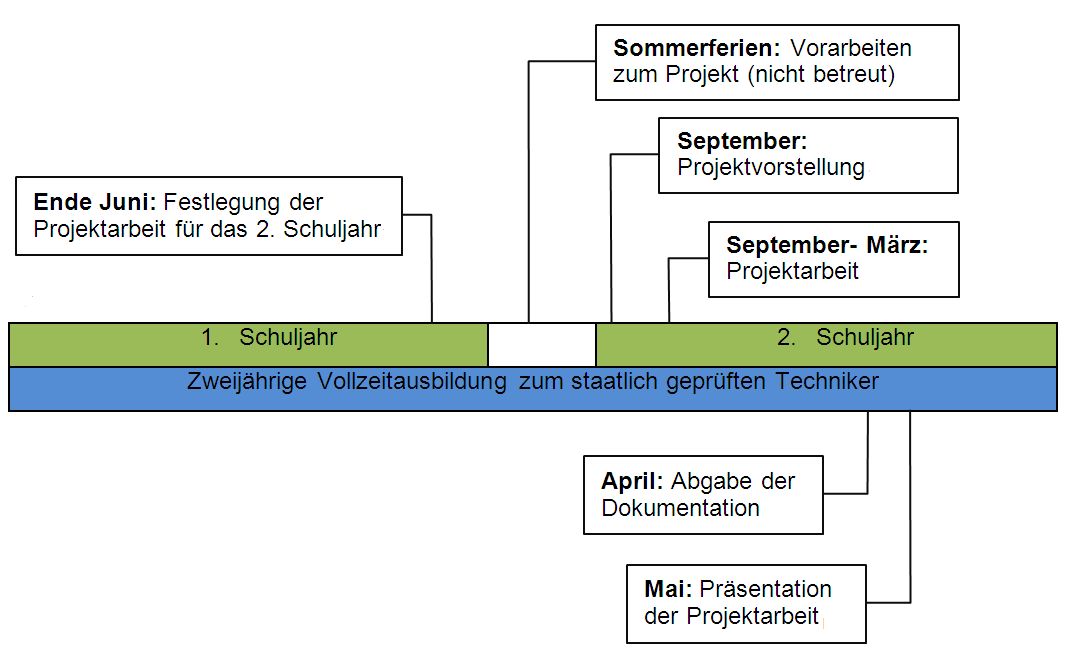 Projektablauf